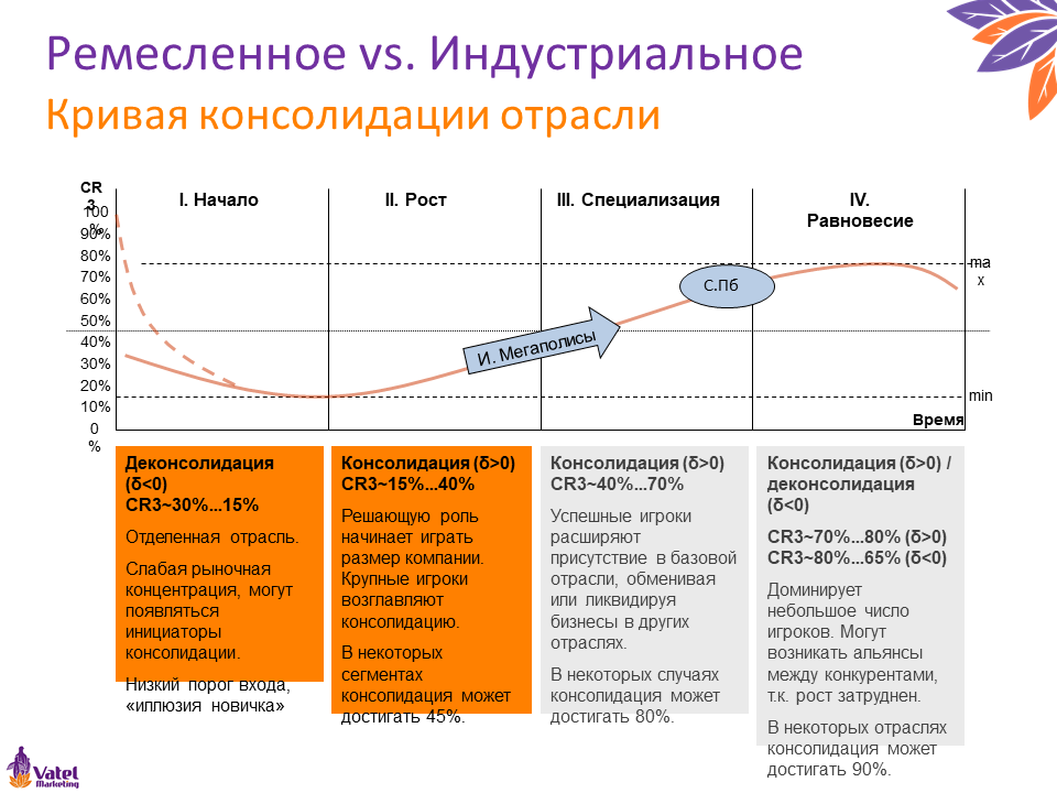 Рисунок. Кривая консолидации индустриальной хлебопекарной отрасли. Синусоида (CR3) – рыночная доля трёх крупнейших игроков.
