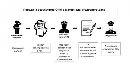 Орм отождествление. Схема оперативно розыскных мероприятий. Схема оперативно розыскной деятельности. Порядок представления результатов орд. Виды оперативно розыскных мероприятий схема.