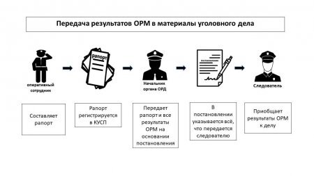 Орд передать данные. Схема оперативно розыскных мероприятий. Схема оперативно розыскной деятельности. Процедура представления результатов орд. Порядок предоставления результатов орд следователю.