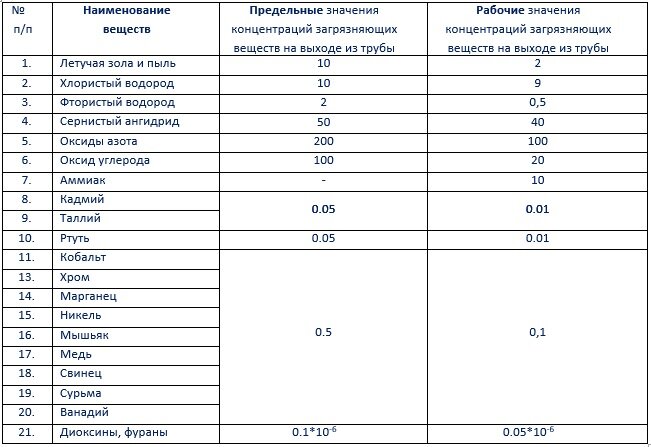 Предельные значения выбросов на выходе из трубы для заводов АГК-1 взяты в соответствии с требованиями директивы Евросоюза 2000/76/ЕС по сжиганию отходов.