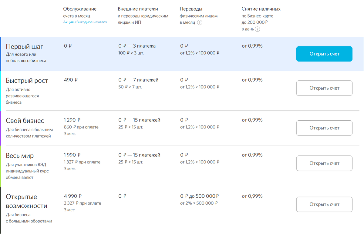 В банке «Открытие» 5 основных тарифов для бизнеса: от нового до бизнеса с большими оборотами