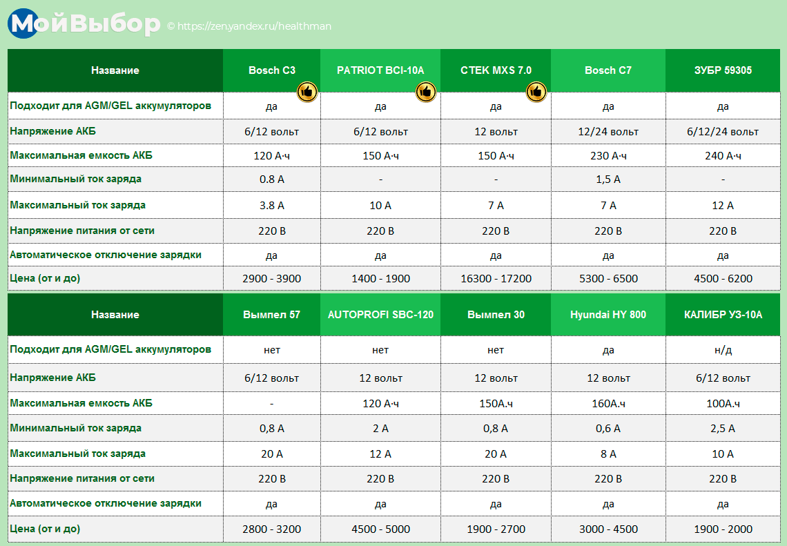 Рейтинг зарядных аккумуляторов. Аккумулятор автомобильный рейтинг 2020. Рейтинг автомобиля 2020 рейтинг аккумуляторов. Рейтинг аккумуляторов для автомобиля 2020. Сравнение аккумуляторов рейтинг.