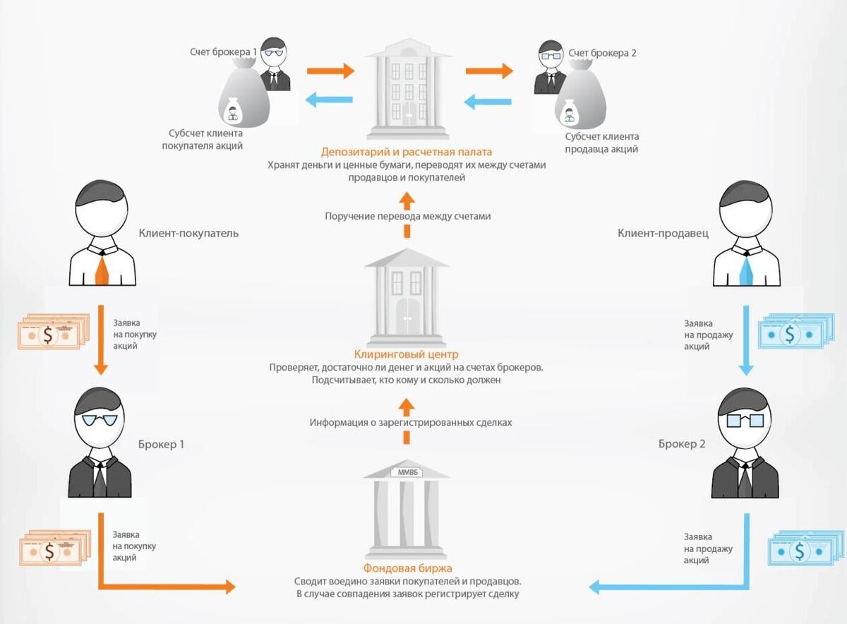 На картинке показано как работает "цепочка" когда Вы хотите продать или купить какой либо актив