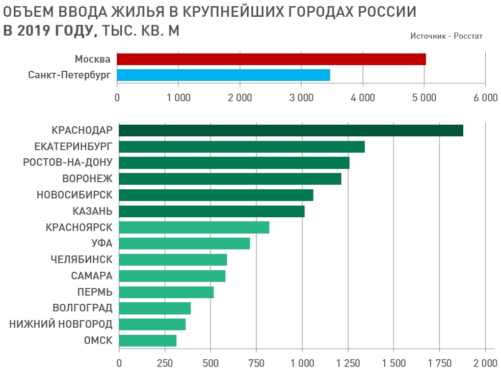 Статистика застройка