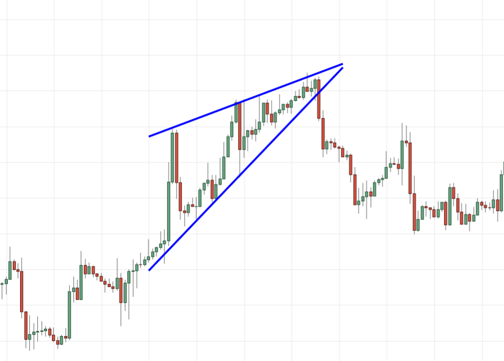 Trading technical analysis. Фигура теханализа нисходящий Клин. Восходящий Клин фигура теханализа. Восходящий Клин в трейдинге. Фигура восходящий Клин в техническом анализе.