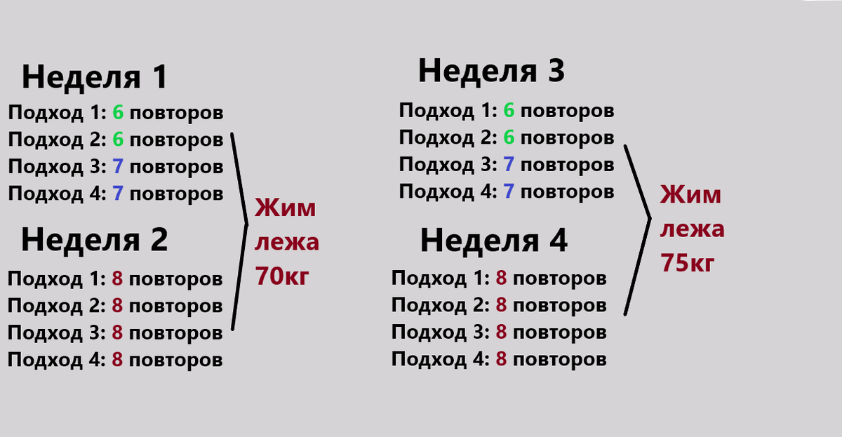 Прогрессия нагрузок