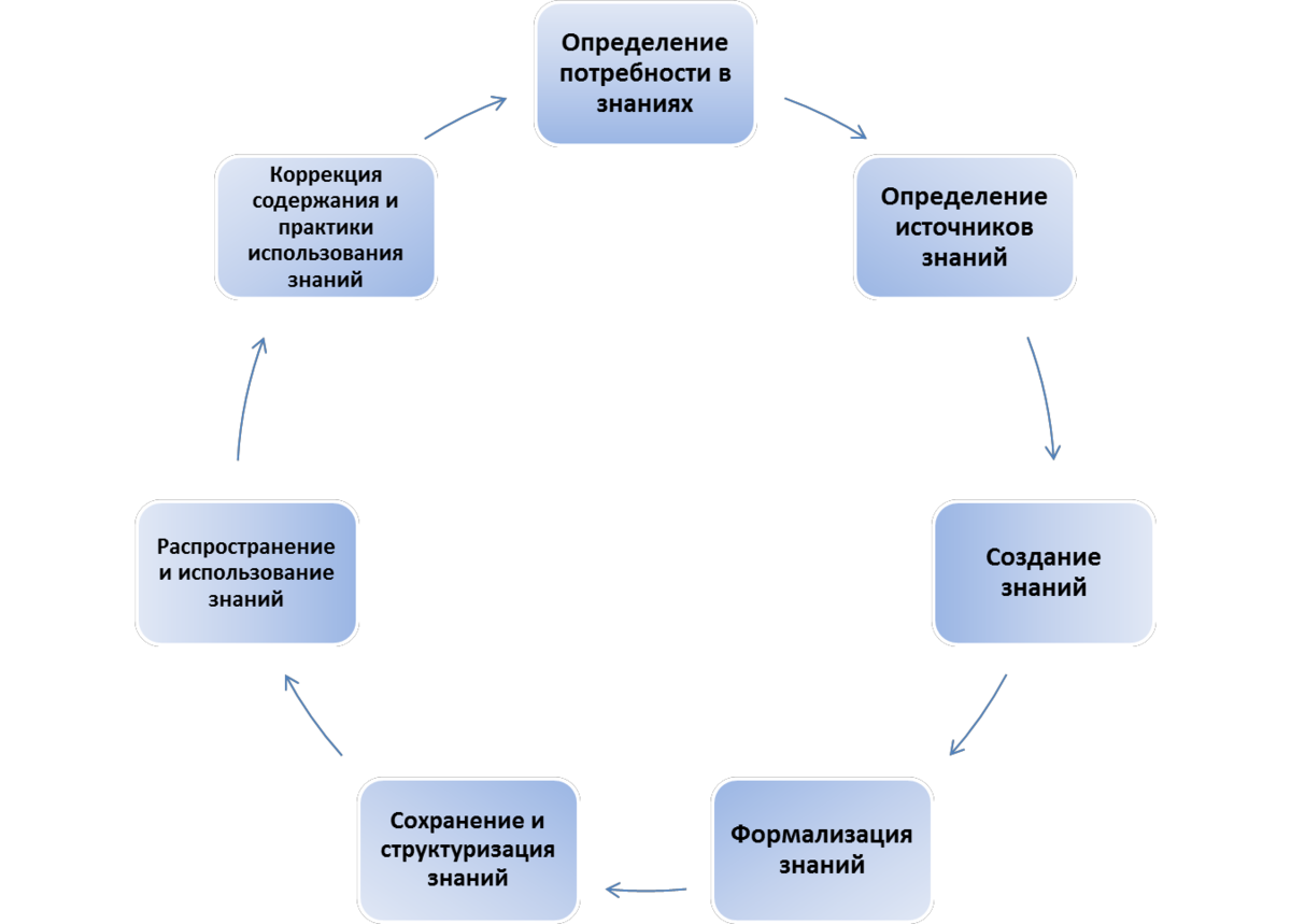 Модели управление жизненного цикла. Жизненный цикл знаний в организации. Жизненный цикл управления знаниями. Модель управления знаниями. Модели жизненного цикла знаний.