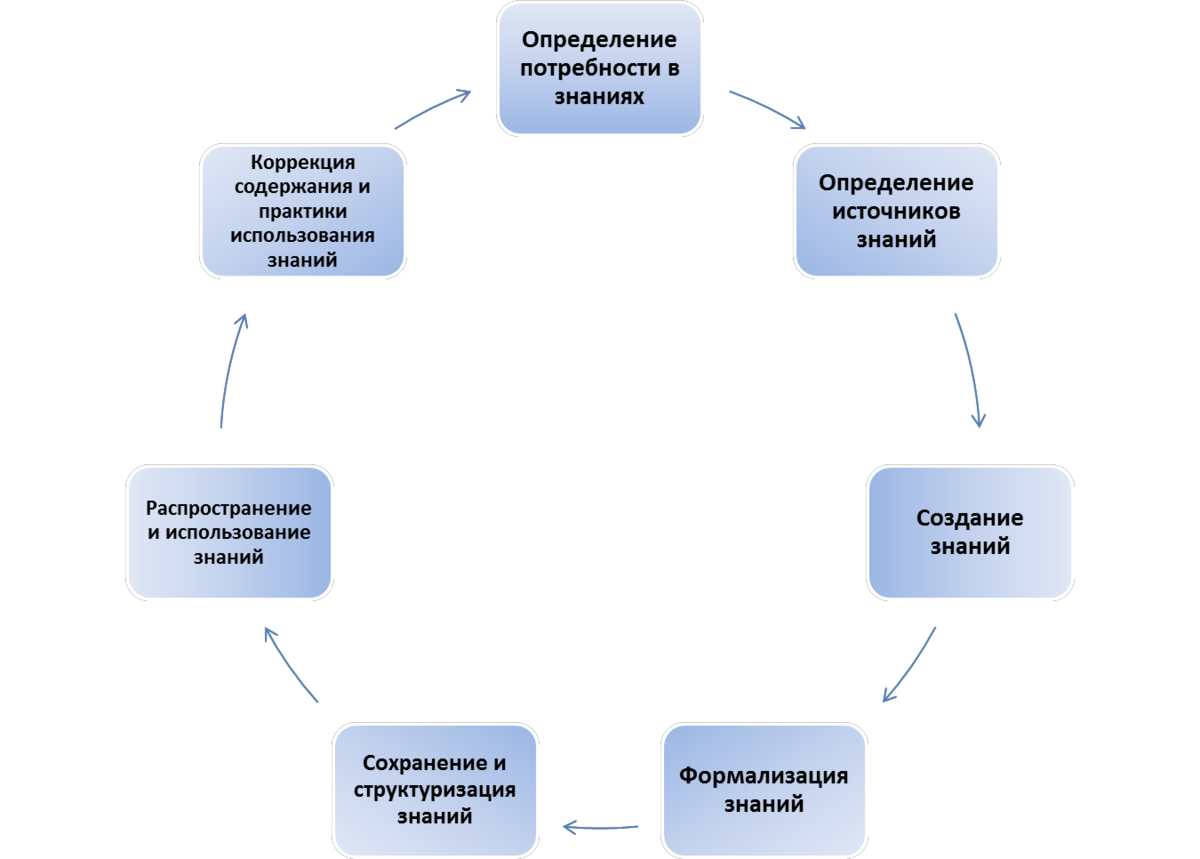 Модели управление жизненного цикла