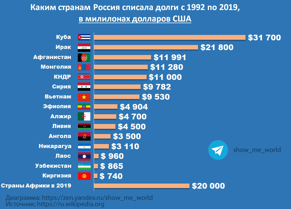 Сколько долг есть. Сколько старн за росиибю. Задолженность России перед другими государствами. Долг стран перед Россией. Долги России перед другими странами