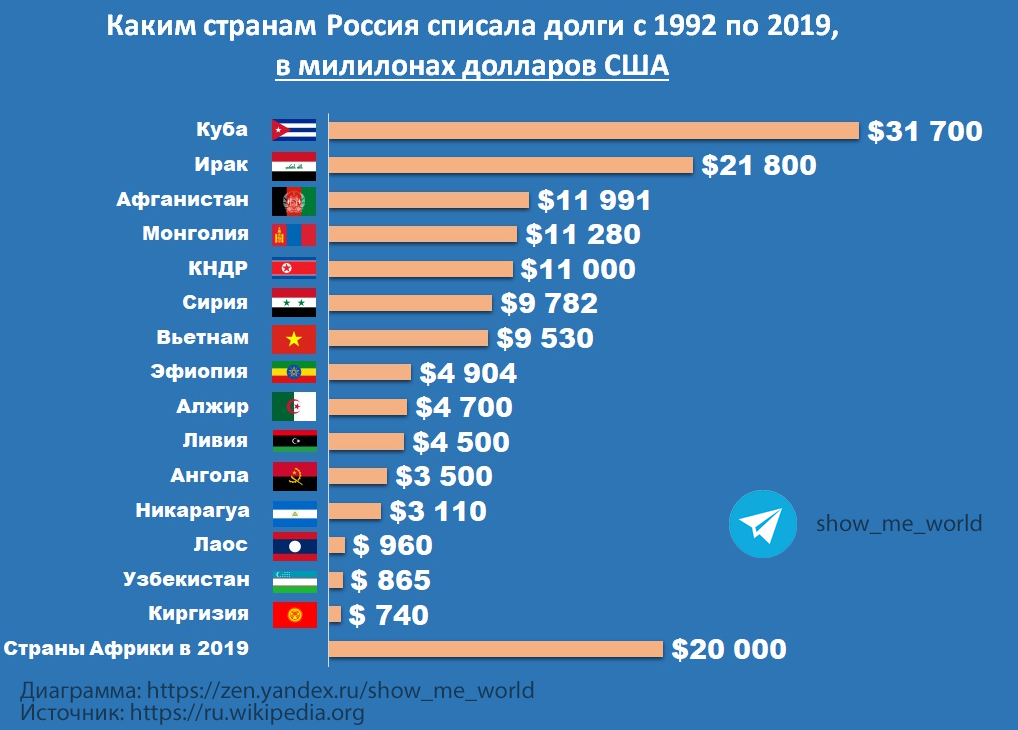 Долг стран России. Задолженность России перед другими государствами. Долг стран перед Россией. Долги России перед другими странами.