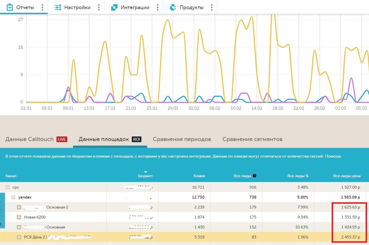 Смотрите насколько различаются цифры в красной рамке
