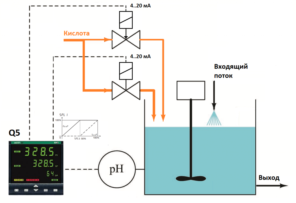 Схема управления pH с дополнительным клапаном подачи кислоты в раствор