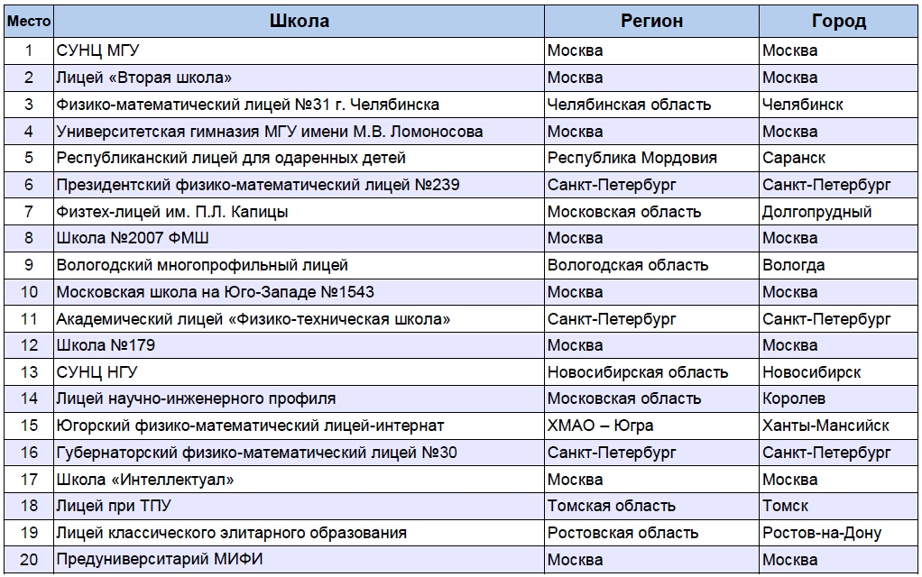 Рейтинг RAEX. Топ-20 лучших школ России по конкурентоспособности выпускников