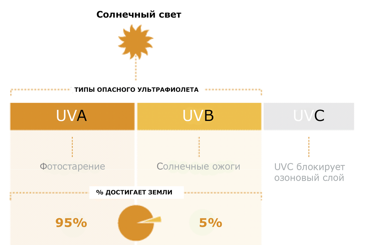 Типы солнечных лучей.