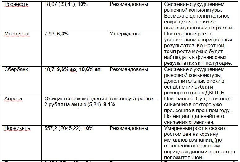 Дивидендная таблица по ключевым отслеживаемым эмитентам