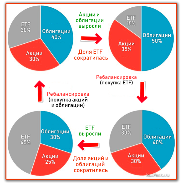 Инвестиции составят. Диверсифицированный инвестиционный портфель. Ребалансировка портфеля. Диверсификация инвестиционного портфеля. Инвестиционный портфель пример.