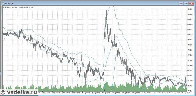 Рыночная перекупленность через полосы Боллинджера