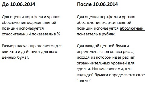 Изменения вступившие в силу после опубликования текста Указания в "Вестнике Банка России" от 1 июля 2014 года №62