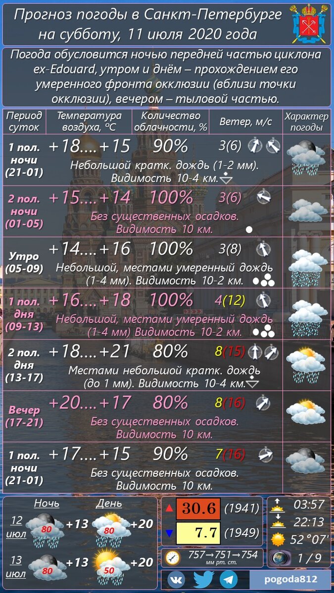 18 мая погода спб. Погода СПБ. Погода в Питере на июль. Календарь прогноз погоды. Прогноз погоды на 10 дней.