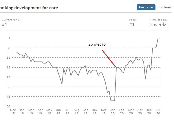 В январе они были на 26 месте, а в июле заняли первое.