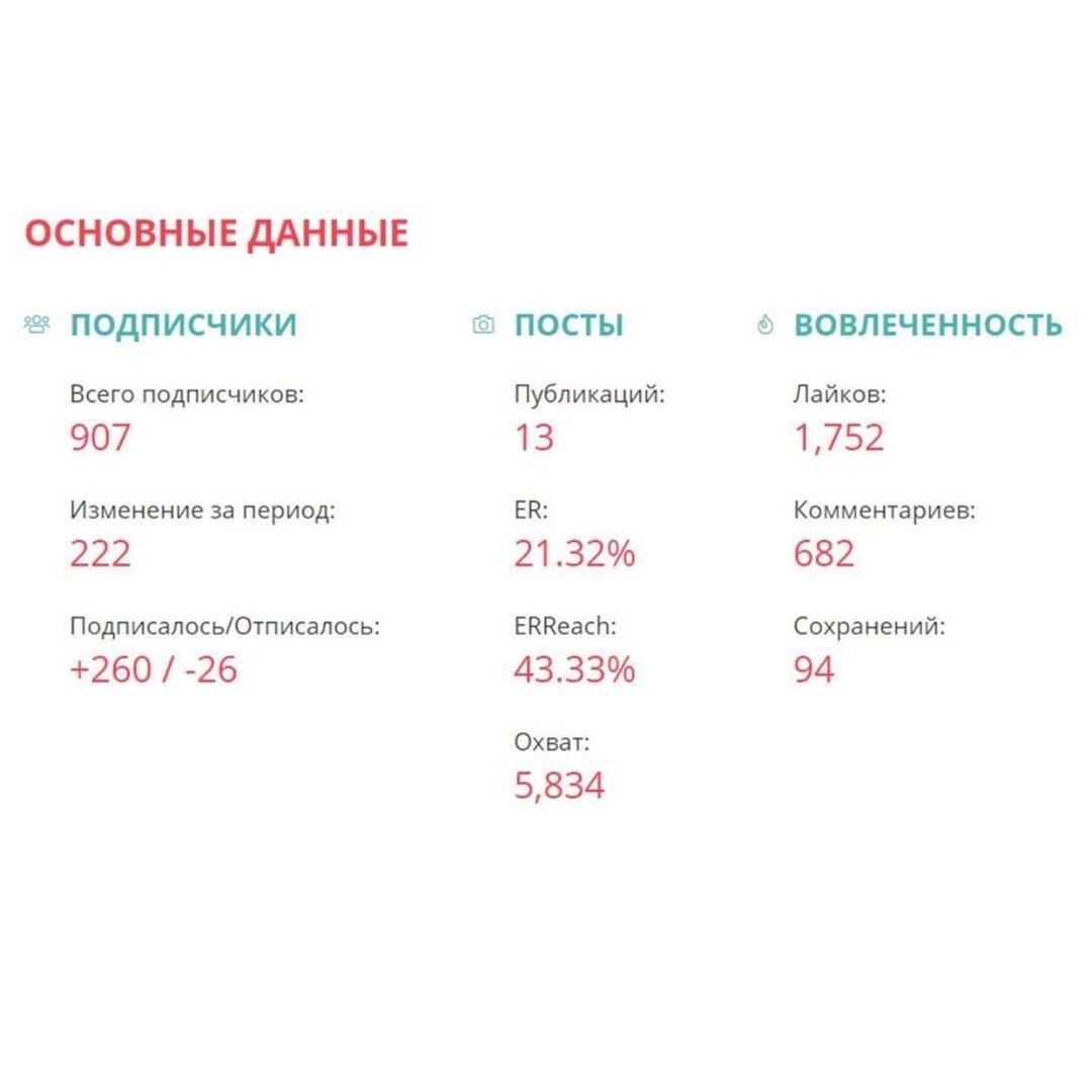 Статистика аккаунта после проведения конкурса