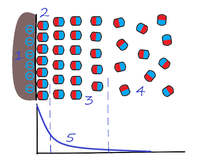 Схема взаимодействия материала с водой (узел А - см. выше). 1 - поверхность твердых частиц материала с неуравновешенным зарядом; 2 - прочносвязанная вода; 3 - рыхлосвязанная вода; 4 - свободная вода (или пар); 5 - эпюра электромолекулярных сил