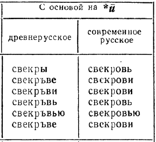 Павлович А.И. Историческая грамматика русского языка