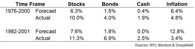ориг. The researchers provided forecasts the after-inflation returns for stocks, bonds and cash as well as the inflation rate itself.  (см.перевод :Исследователи предоставили прогнозы доходности с учетом инфляции по акциям, облигациям и наличным, также как и по самой ставке инфляции.)
