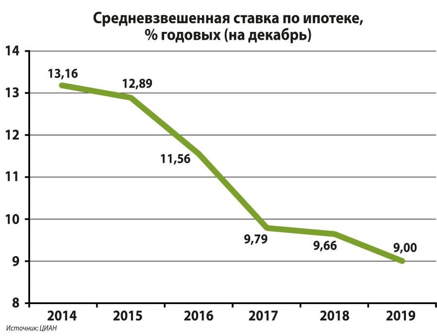 Посмотрите, как заманчиво снижается средневзвешенная ставка по ипотеке. https://realty.irk.ru/analytics.php?id=24848&action=show