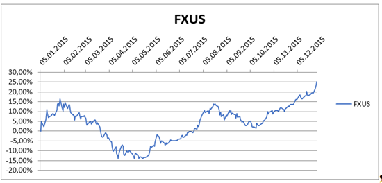 График ETF FinEx MSCI USA UCITS USD (FXUS) - Investing.com