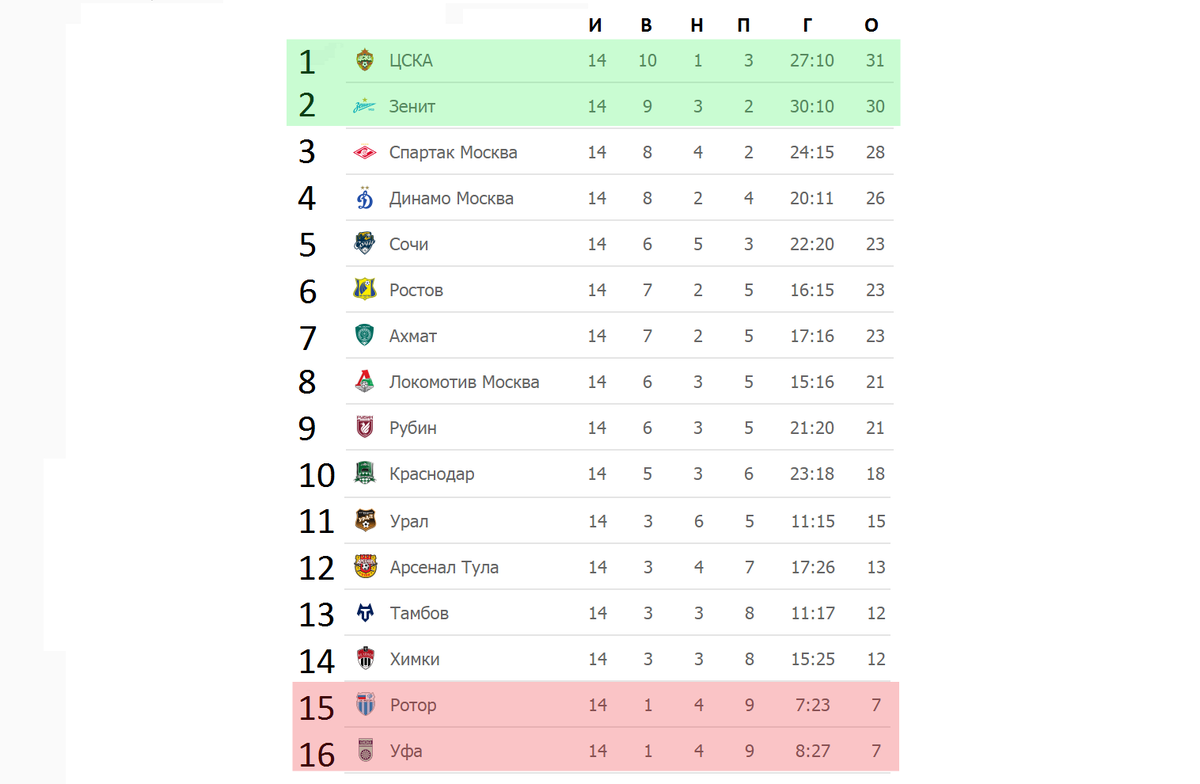 Российская премьер лига 2024 таблица результаты