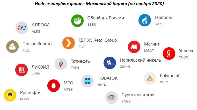 Компании индекса голубых фишек Московской биржи