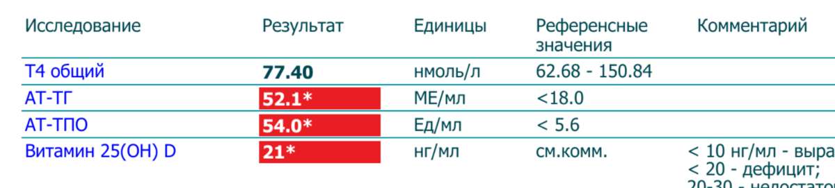 Анти тпо норма таблица