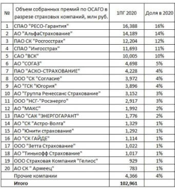 Сборы лидеров страхового рынка ОСАГО 