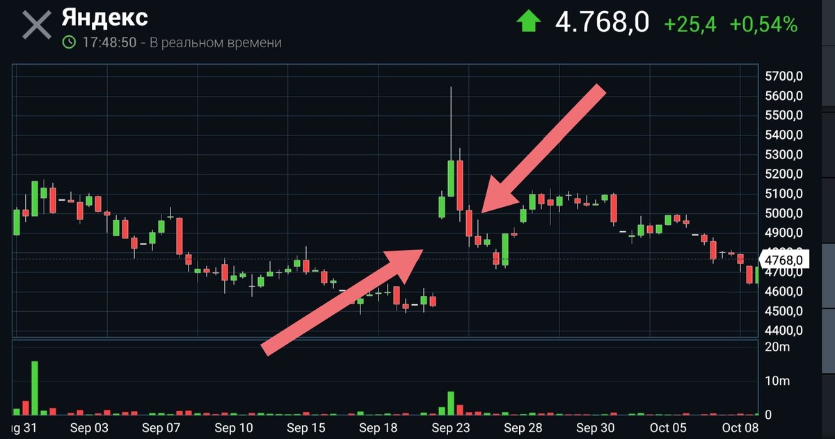 Движения Яндекс во время переговоров с Тинькофф 