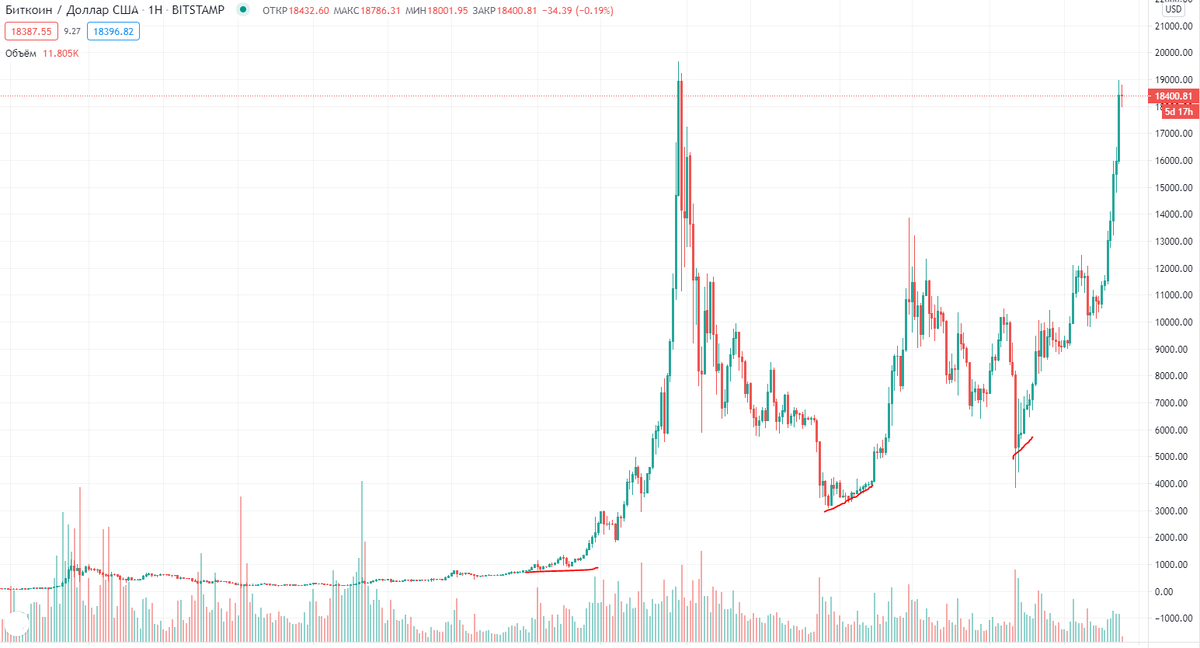 График Биткиона