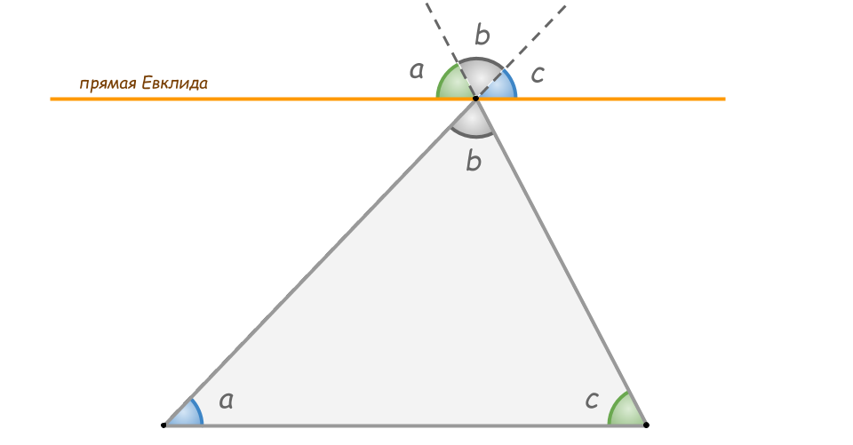 Рис. 2. ∠a + ∠b + ∠c = 180°
