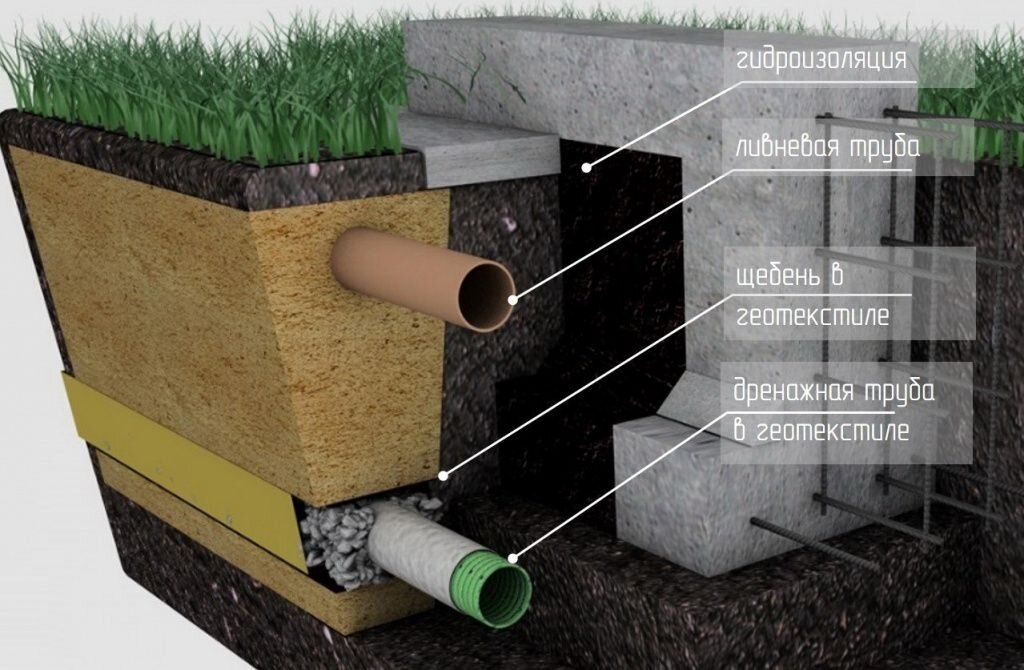 Дренажная система на участке: виды, материалы, цена