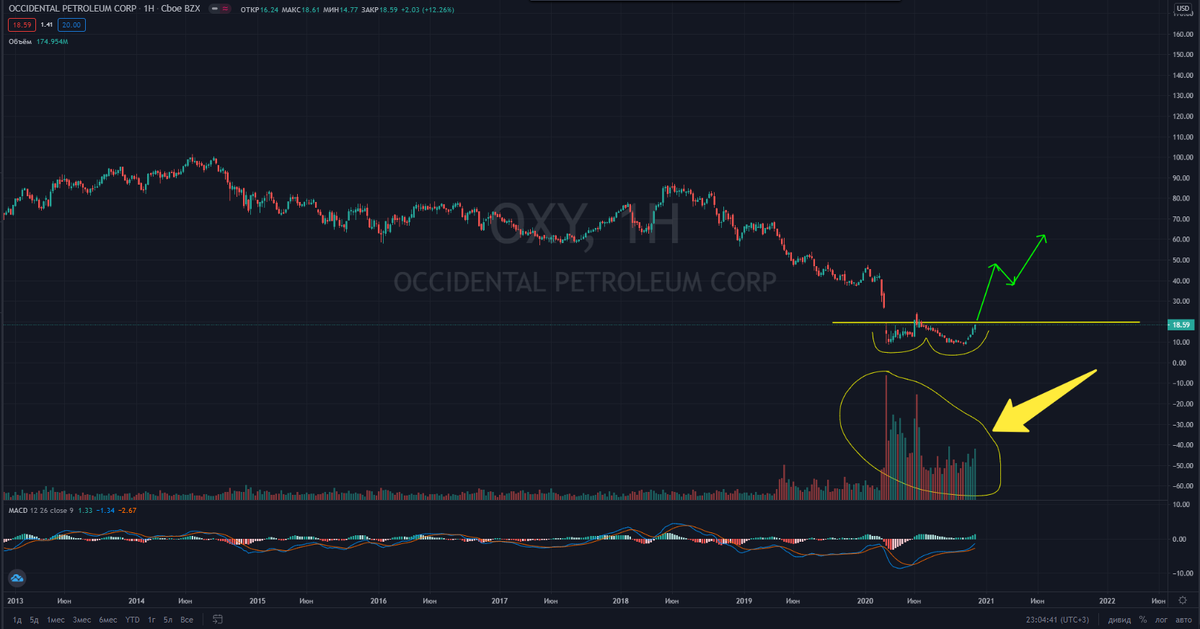 Пример акции, которая подходит всем требованиям