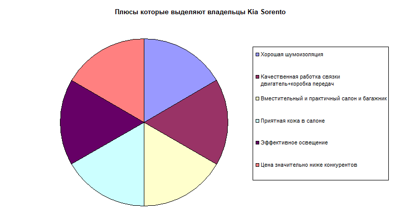 Плюсы которые выделяют владельцы Kia Sorento
