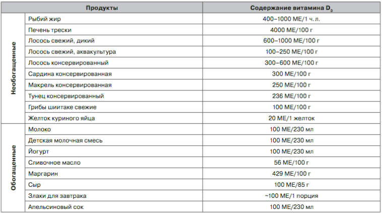Источники витамина D [2 стр. 19]