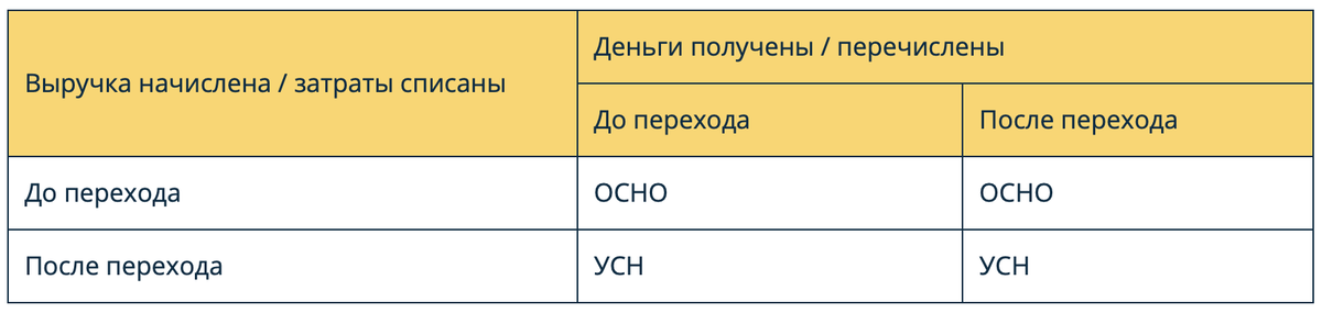 Усн доходы минус расходы таблица. Переход на УСН С осно в 2022 году условия и новые критерии.