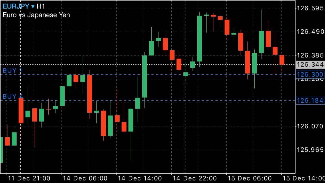 ✅EURJPY (126,34): купили по 126,30; стоп - 125,50; цель - 128,60 Текущий профит +4 пункта