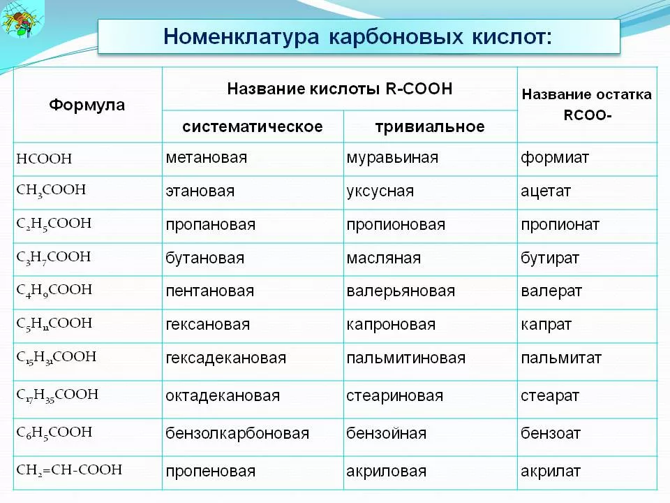 Какому свойству соответствует. Названия солей карбоновых кислот таблица. Номенклатура карбоновых кислот таблица. Карбоновые кислоты таблица с формулами. Органическая химия кислоты формулы и названия.