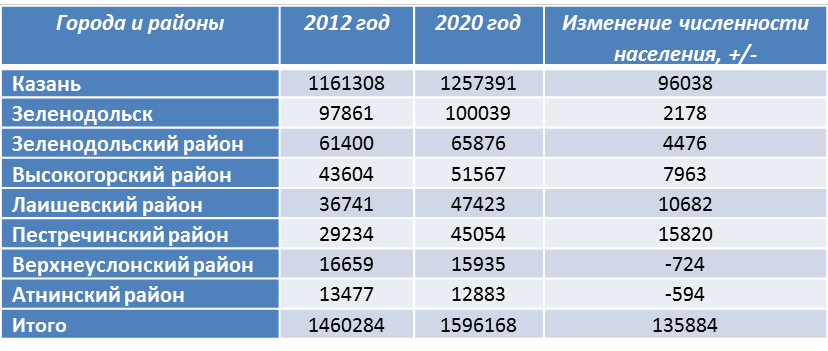 Орша население 2023. Казань численность населения. Население Казани по годам. Казань число жителей. Население Казани на 2021.