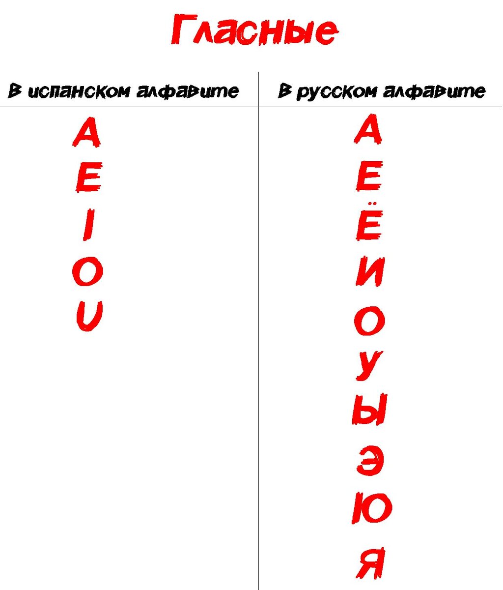 21.01.2021. Сравниваю количество гласных в русском и испанском алфавитах