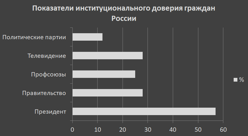 * В 2017 году уровень доверия Президенту и Правительству был выше: 69% и 38%.
** Данные актуальны на июнь 2019 года, однако с того момента уровень доверия ко всем институциям упал еще на несколько процентов.