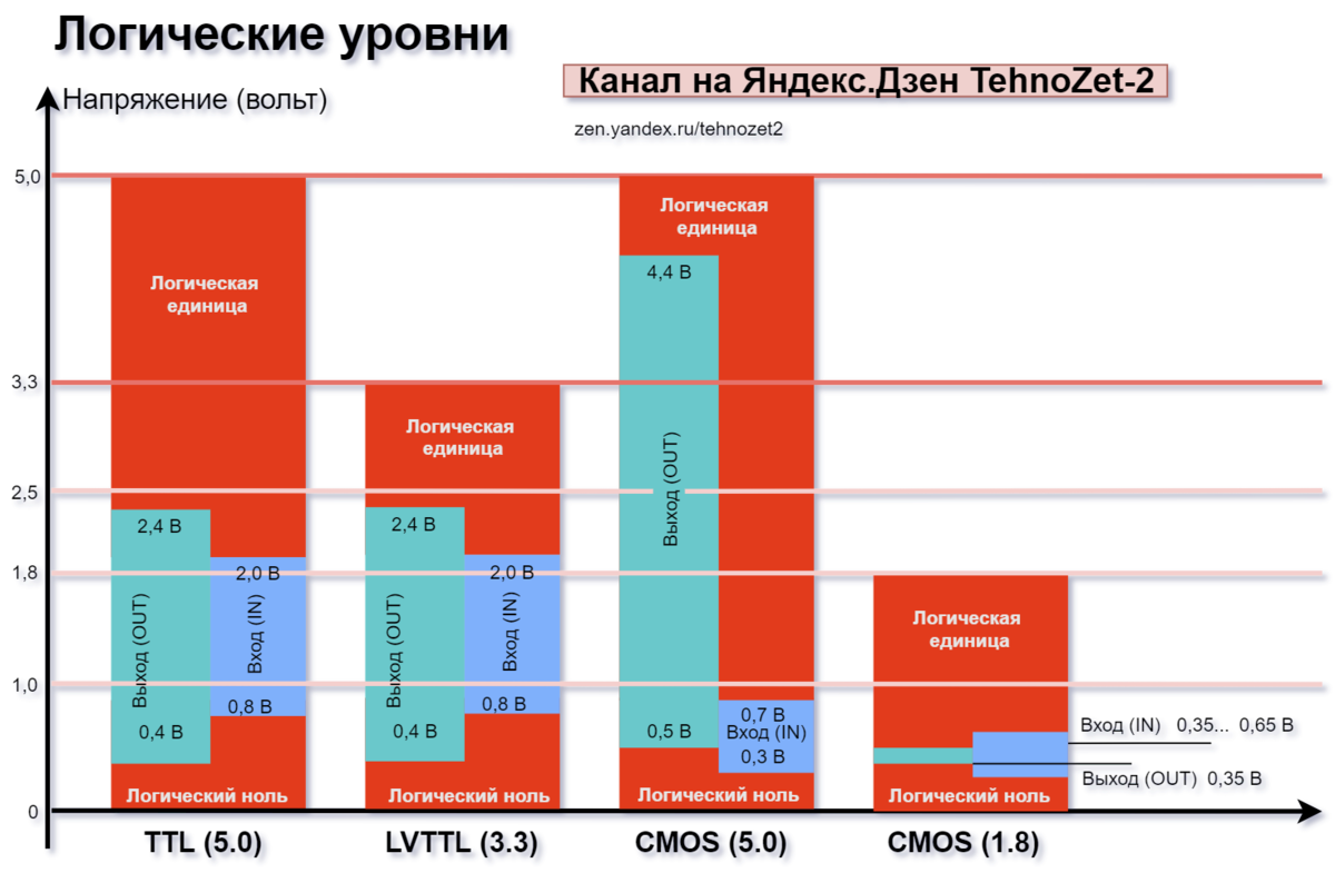 Логические элементы – определение, свойства