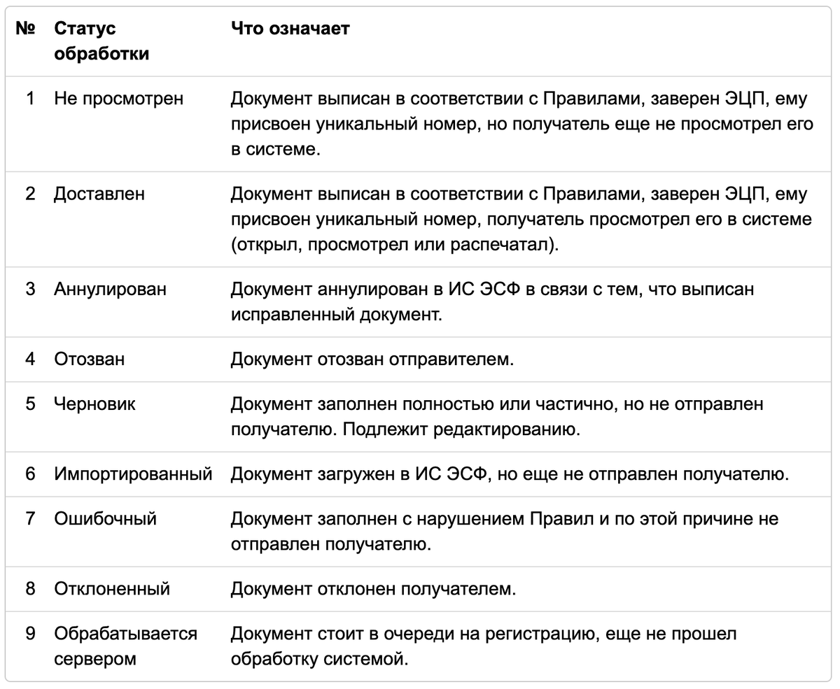 Статусы обработки ЭСФ, СНТ, АВР в ИС ЭСФ: что они означают. | Интернет  бухгалтерия MyBuh.kz | Дзен