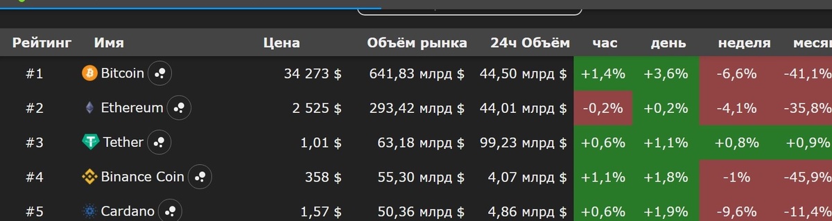 изменение цены за сутки